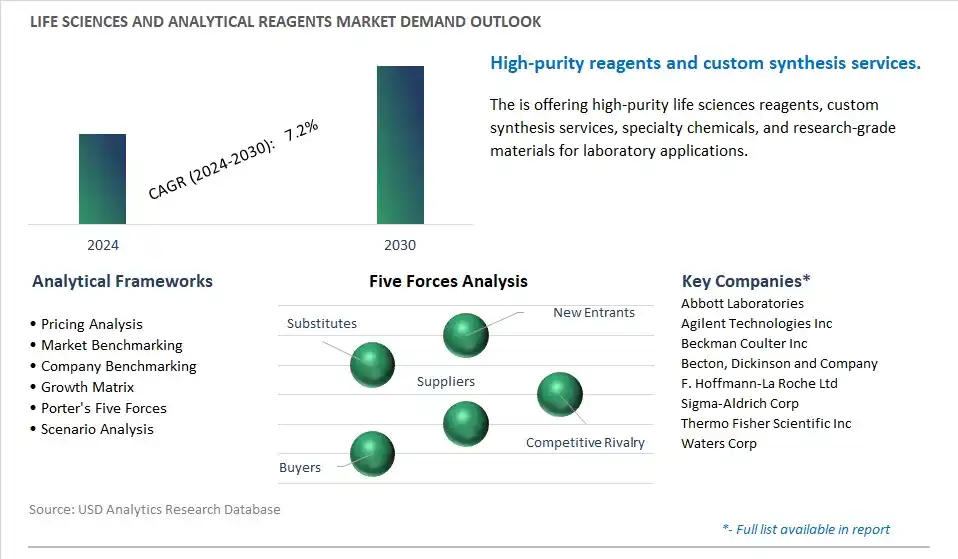 Life Sciences and Analytical Reagents Industry- Market Size, Share, Trends, Growth Outlook